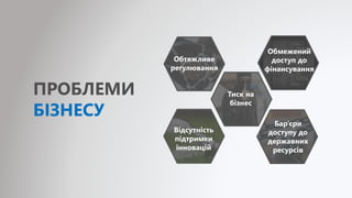 Тиск на
бізнес
Бар’єри
доступу до
державних
ресурсів
Обтяжливе
регулювання
Відсутність
підтримки
інновацій
Обмежений
доступ до
фінансування
ПРОБЛЕМИ
БІЗНЕСУ
 