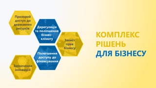 Захист
прав
бізнесу
Прозорий
доступ до
державних
ресурсів Дерегуляція
та поліпшення
бізнес-
клімату
Заохочення
інновацій
Полегшення
доступу до
фінансування
КОМПЛЕКС
РІШЕНЬ
ДЛЯ БІЗНЕСУ
 