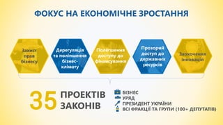 Захист
прав
бізнесу
Прозорий
доступ до
державних
ресурсів
Дерегуляція
та поліпшення
бізнес-
клімату
Заохочення
інновацій
Полегшення
доступу до
фінансування
ПРОЕКТІВ
ЗАКОНІВ
ФОКУС НА ЕКОНОМІЧНЕ ЗРОСТАННЯ
БІЗНЕС
УРЯД
ПРЕЗИДЕНТ УКРАЇНИ
ВСІ ФРАКЦІЇ ТА ГРУПИ (100+ ДЕПУТАТІВ)35
 