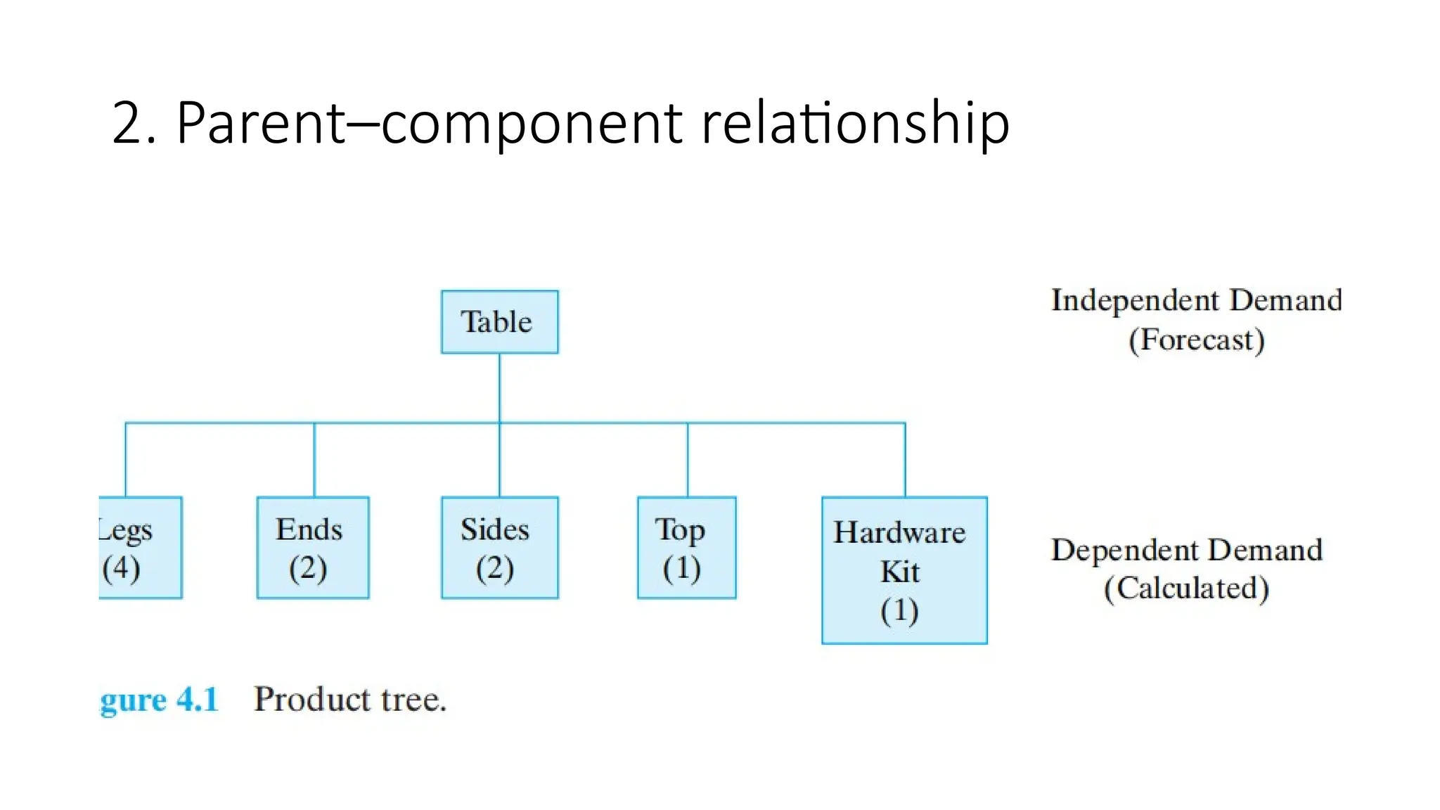 2. Parent–component relationship
 