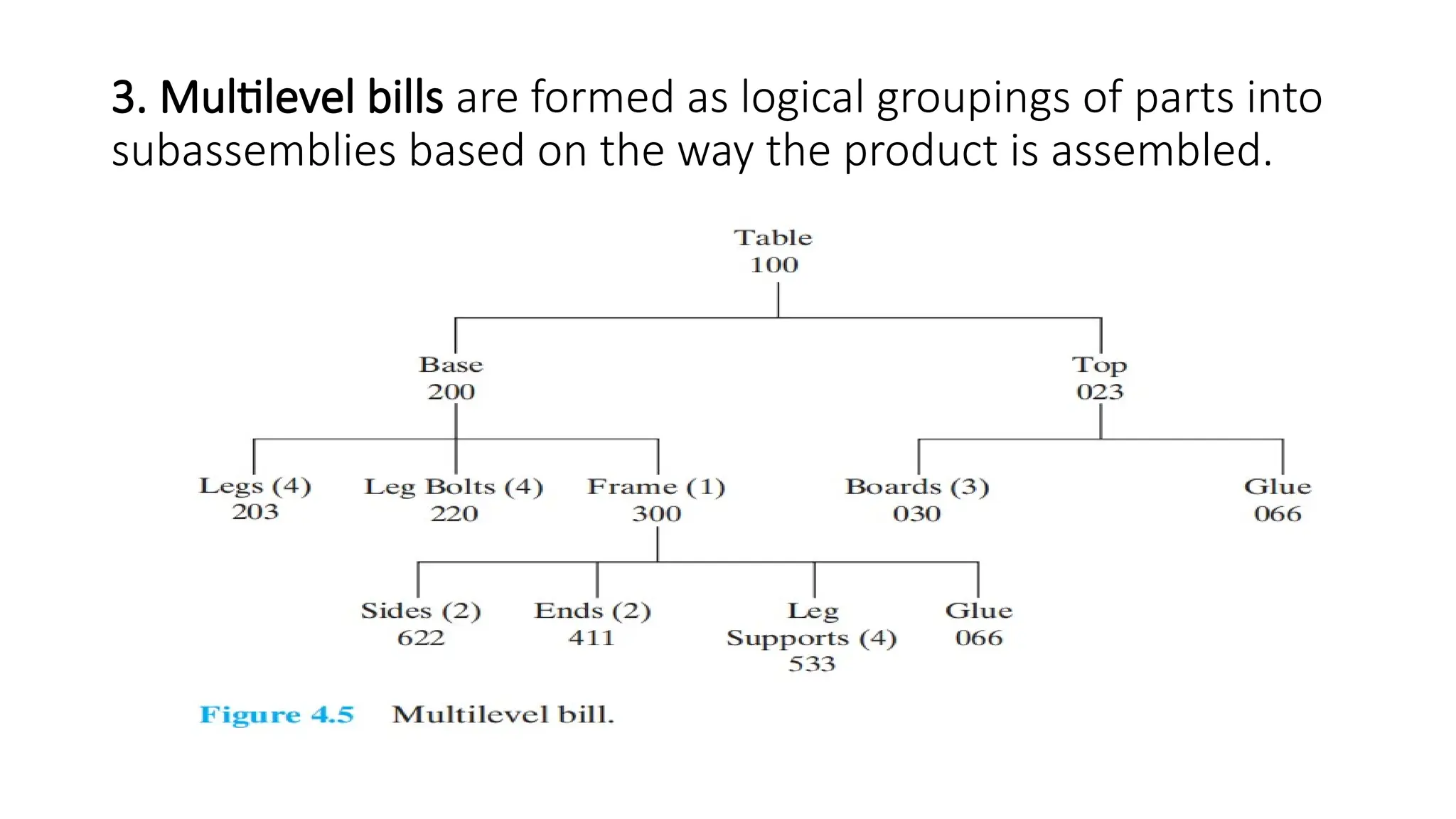 3. Multilevel bills are formed as logical groupings of parts into
subassemblies based on the way the product is assembled.
 