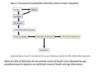 While the Bills of Mortality do not provide causes of death cross-tabulated by age,
exceptional parish registers can yield both cause of death and age information.
 