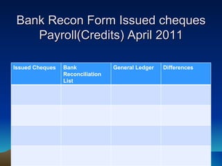 Bank Recon Form Issued cheques
    Payroll(Credits) April 2011

Issued Cheques   Bank             General Ledger   Differences
                 Reconciliation
                 List
 