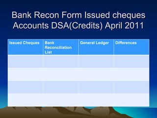 Bank Recon Form Issued cheques
 Accounts DSA(Credits) April 2011
Issued Cheques   Bank             General Ledger   Differences
                 Reconciliation
                 List
 