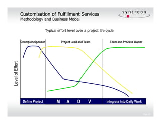 Customisation of Fulfillment Services
                  Methodology and Business Model

                                     Typical effort level over a project life cycle


                  Champion/Sponsor              Project Lead and Team           Team and Process Owner
Level of Effort




                   Define Project           M       A      D       V          Integrate into Daily Work


                                                                                                          Page 15
 