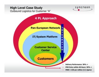 High Level Case Study
Outbound Logistics for Customer “A”

                         4 PL Approach


                    Pan-European Network                                    I
                                                                            N
                                                                            T
                                   Carrier Selection Criteria:              E
                •    IT/System Platform Tech G
                     Robust and secure networks able to handle Hi
                     products
                                                                            R
                •    Established range of services meeting the needs of the
                     B2B & B2C market sectors                               A
                •                                                           T
                     Multiple in line carriers per Country based on differing
                     •    ‘T&T’ information integrated into client’s
                         Customer Service
                     consignment volumes and indemic network profiles
                          website                                           E
                •    A commitment to develop IT capabilities to match the
                     •    IT flexibility enables the rapid connectivity of D
                                        Center
                     syncreon’s and customer’s expectations
                          new partners. e-POD
                •    Financially stable organisations
                     •    Internet-based Milestone Reporting service
                •    Flexibility-Ability all orders are processed, personnel service
                          allowing access to authorised client range of
                                Ensure to provide the necessary
                     options atsuppliers and completed while
                                 a commercially viable rate
                          and executed
                     •         Customers
                          Ordermonitoring performance and
                                  and Trailer-level milestone tracking
                                             driving CIP
                          for CIM-RF application


                                                                                •      Delivery Performance 99% +
                                                                                •      POD Entry within 48 Hours 99% +
                                                                                •      MWD <150 per million (5.2 sigma)
                                                                                                                    Page 23
 