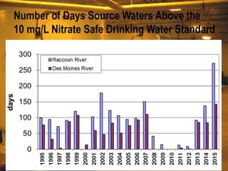 Number of Days Source Waters Above the
10 mg/L Nitrate Safe Drinking Water Standard
 