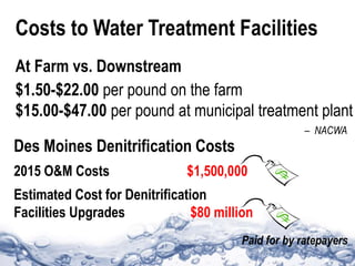 Costs to Water Treatment Facilities
At Farm vs. Downstream
Des Moines Denitrification Costs
2015 O&M Costs $1,500,000
Estimated Cost for Denitrification
Facilities Upgrades $80 million
Paid for by ratepayers
$1.50-$22.00 per pound on the farm
$15.00-$47.00 per pound at municipal treatment plant
– NACWA
 