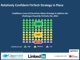 #WFTR17
#WFTR17
Relatively Confident FinTech Strategy in Place
Confidence Level of Executives About Strategy to Address th...