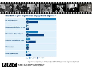 ARCHIVE DEVELOPMENT
http://www.computing.co.uk/ctg/analysis/2257303/huge-rise-in-big-data-adoption-finds-survey
 