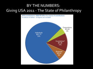 BY THE NUMBERS:  Giving USA 2011 - The State of Philanthropy 