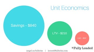 Unit Economics
CAC - $34*
LTV - $210
Savings - $840
angel.co/billtrim | invest@billtrim.com
*Fully Loaded
 
