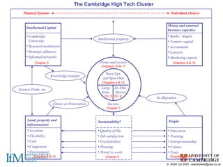 Chapter 3 Intellectual Capital Cambridge University Research institutions Strategic alliances Informed networks Money and external business expertise Banks / Angels Venture capital Accountants Lawyers Marketing experts People Education Training Entrepreneurship Culture Trust Land, property and infrastructure Location Flexibility Cost Congestion Environment Chapters 8 & 16 Chapters 8 & 15 Chapters 8,13 & 14 In-Migration ©  SQW Ltd 2000;  [email_address] The Cambridge High Tech Cluster Planned Systems Individual choices Start-Ups  and Spin-Outs Chapters 4 & 12 Large firms In-/Out-Movers Ch. 5 Ch. 6 Firms and sectors Success Chapters 10 & 11 Chapter 7 Sustainability? Quality of life Job satisfaction Local politics Housing Travel to work Chapter 9 Intellectual property Knowledge transfer Science Parks, etc. Choice or Frustration 