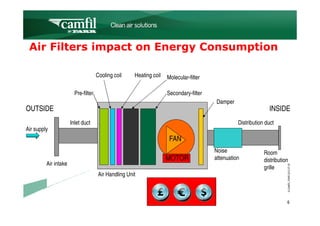 C L E A N     A I R      S O L U T I O N S



 Air Filters impact on Energy Consumption

                                     Cooling coil     Heating coil     Molecular-filter

                        Pre-filter                                     Secondary-filter
                                                                                          Damper
OUTSIDE                                                                                                           INSIDE
                      Inlet duct                                                                    Distribution duct
Air supply
                                                                        FAN
                                                                                          Noise                 Room
                                                                      MOTOR               attenuation           distribution
         Air intake
                                                                                                                grille
                                      Air Handling Unit



                                                                                                                           6
 