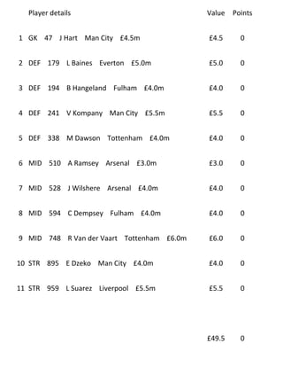 Player details                            Value Points


1 GK 47 J Hart Man City £4.5m               £4.5    0


2 DEF 179 L Baines Everton £5.0m            £5.0    0


3 DEF 194 B Hangeland Fulham £4.0m          £4.0    0


4 DEF 241 V Kompany Man City £5.5m          £5.5    0


5 DEF 338 M Dawson Tottenham £4.0m          £4.0    0


6 MID 510 A Ramsey Arsenal £3.0m            £3.0    0


7 MID 528 J Wilshere Arsenal £4.0m          £4.0    0


8 MID 594 C Dempsey Fulham £4.0m            £4.0    0


9 MID 748 R Van der Vaart Tottenham £6.0m   £6.0    0


10 STR 895 E Dzeko Man City £4.0m           £4.0    0


11 STR 959 L Suarez Liverpool £5.5m         £5.5    0




                                            £49.5   0
 