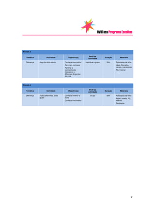DVDTeca Programa Escolhas



Ficha 8.3

                                                                   Perfil da
   Temática            Actividade            Objectivo(s)                           Duração        Materiais
                                                                  actividade

   Diferença   Jogo do Auto-retrato      Conhecer-me melhor    Individual e grupo    50m      Fotocópias da ficha
                                         Dar-me a conhecer                                    Lápis, Borracha,
                                         Partilhar o                                          caneta, marcadores
                                         conhecimento                                         PC, Internet
                                         Incorporar a
                                         diferença de pontos
                                         de vista




Ficha 8.4

                                                                   Perfil da
   Temática            Actividade            Objectivo(s)                           Duração        Materiais
                                                                  actividade

   Diferença   Todos diferentes, todos   Conhecer melhor o          Grupo            50m      Fotocópias da ficha
               iguais                    outro                                                Papel, caneta, PC,
                                         Conhecer-me melhor                                   internet
                                                                                              Recipiente




                                                                                                                   2
 