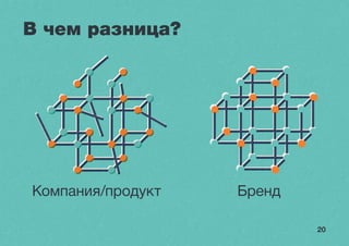 В чем разница? 
Компания/продукт Бренд 
20 
 