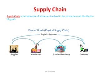 Supply Chain
Supply Chain is the sequence of processes involved in the production and distribution
of goods.
We Logistics
 