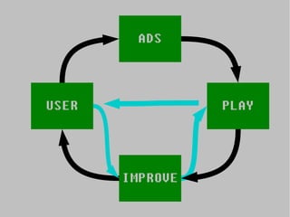 ADS



USER             PLAY



       IMPROVE
 