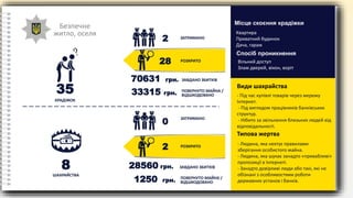 Безпечне
житло, оселя
КРАДІЖОК
Квартира
Приватний будинок
Дача, гараж
Місце скоєння крадіжки
- Під час купівлі товарів через мережу
Інтернет.
- Під виглядом працівників банківських
структур.
- Нібито за звільнення близьких людей від
відповідальності.
Види шахрайства
2 ЗАТРИМАНО
РОЗКРИТО
ЗАВДАНО ЗБИТКІВ
28
35
ШАХРАЙСТВА
0
ЗАТРИМАНО
РОЗКРИТО
ПОВЕРНУТО МАЙНА /
ВІДШКОДОВАНО
2
8
Спосіб проникнення
Вільний доступ
Злам дверей, вікон, воріт
ПОВЕРНУТО МАЙНА /
ВІДШКОДОВАНО
70631 грн.
33315 грн.
1250 грн.
- Людина, яка нехтує правилами
зберігання особистого майна.
- Людина, яка шукає занадто «привабливі»
пропозиції в Інтернеті.
- Занадто довірливі люди або такі, які не
обізнані з особливостями роботи
державних установ і банків.
Типова жертва
ЗАВДАНО ЗБИТКІВ28560 грн.
 