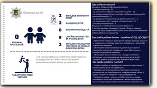 Безпека дітей
Складено 44 адміністративних протоколів:
- стосовно дорослих –39;
- за невиконання обов’язків з виховання дітей – 25;
- за продаж неповнолітнім спиртних, слабоалкогольних напоїв,
тютюнових виробів – 3;
- за доведення неповнолітнього до стану сп’яніння – 3;
- за насильство в сім’ї стосовно неповнолітнього – 8;
- стосовно неповнолітніх – 5.
Розшукано -2 неповнолітніх, зниклих безвісти -0.
У дитячих закладах проведено 8 лекцій і бесід на правову
тематику, щодо профілактики булінгу та як діяти в разі виявлення
вибухонебезпечних предметів.
Що робила поліція?
За 6 місяців 2020 року на тереторії обслуговування
Біловодського ВП ГУНП в Луганській області
резонансних подій з дітьми не траплялося.
ЗЛОЧИНИ
ПРОТИ ДІТЕЙ
0
ВИПАДКІВ ЗНИКНЕННЯ
ДІТЕЙ
ЗНИК
?
НАДЗВИЧАЙНІ ПОДІЇ
З ДІТЬМИ
2
ЗНАЙДЕНО ДІТЕЙ
ЗЛОЧИНИ ПРОТИ ДІТЕЙ
СІМЕЙНЕ НАСИЛЬСТВО
ЗА УЧАСТЮ ДІТЕЙ
ВИПАДКИ НАКЛАДЕННЯ
СТЯГНЕННЯ ЗА ПРОДАЖ
АЛКОГОЛЮ ДІТЯМ
2
0
9
3
- Забезпечити неухильне дотримання порядку розгляду звернень
та повідомлень з приводу жорсткого поводження з дітьми або
загрози його вчинення.
- Обстежувати умови проживання дитини в разі скоєння
насильства, жорстокого поводження з нею або існування
реальної загрози його вчинення.
- Обстежувати сім’ї, які опинились у складних життєвих
обставинах, з метою виявлення фактів насильства в сім’ї
стосовно дітей та залучення їх до найгірших форм праці.
Що треба робити іншим службам (ССД, ЦССДМ)?
- Разом зі службою у справах дітей виявляти бездоглядних та
безпритульних дітей, які жебракують.
- Проводити регулярно перевірки за місцем проживання
неповнолітніх, які перебувають на профілактичному обліку, з
метою контролю їх поведінки та місця перебування.
- Проводити заходи з виявлення неблагополучних родин,
перевіряти їх за місцем проживання з метою недопущення
вчинення протиправних дій неповнолітніми та стосовно них.
Що треба зробити поліції?
 