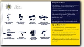 Зброя,
вибухівка
ПОДІЇ, ПОВ’ЯЗАНІ
ЗІ ЗБРОЄЮ
0
ПОДІЇ, ПОВ’ЯЗАНІ З
ВИБУХІВКОЮ
ВИЛУЧЕНО
ВИБУХІВКИ (КГ)
ПОДІЇ, ПОВ’ЯЗАНІ
З ВИБУХОНЕБЕЗПЕЧНИМИ
ПРЕДМЕТАМИ
0 0 кг 0
- Відпрацювання залізничних вокзалів, автовокзалів
для перекриття каналів надходження ВЗ та
вибухових речовин.
- Перевірка власників зброї за місцем проживання.
- Притягнення власників зброї до адміністративної,
кримінальної відповідальності за порушення
порядку, правил зберігання, обліку та
перереєстрації зброї.
- Вирішення питання щодо анулювання дозволів на
право зберігання зброї за порушення власниками
законодавства.
Поліцейські заходи
- Посилити контроль за дотриманням правил
зберігання мисливської вогнепальної нарізної зброї
та поводження з нею.
- Збільшити кількість перевірок залізничних
вокзалів, автовокзалів для перекриття каналів
надходження ВЗ та вибухових речовин.
- Додатково інформувати громадян про звільнення
від кримінальної відповідальності при добровільній
здачі зброї.
Що треба зробити?
КІЛЬКІСТЬ
ЗАРЕЄСТРОВАНОЇ ЗБРОЇ
ВИЛУЧЕНО
НЕЗАКОННОЇ ЗБРОЇ
ОДИНИЦЬ
БОЄПРИПАСІВ
ВИЛУЧЕНО
ДОБРОВІЛЬНО ЗДАНО
ЗБРОЇ, ВИБУХІВКИ
764 1 39 0
 