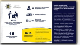 Довіра
громадян
КІЛЬКІСТЬ ОСІБ, ЯКИХ ПРИЙНЯЛИ
НАЧАЛЬНИКИ / ДІЛЬНИЧНІ
НА ПРИЙОМАХ
10/ 32
ЗУСТРІЧЕЙ З НАСЕЛЕННЯМ
КЕРІВНИКІВ ПОЛІЦІЇ10
ВИЇЗНИХ ПРИЙОМІВ2
МАТЕРІАЛІВ
ПРО РОБОТУ ПОЛІЦІЇ
У ЗМІ / ІНТЕРНЕТІ
8/7
16
ПРИЙНЯТО ЗВЕРНЕНЬ
ГРОМАДЯН
ОПРАЦЬОВАНО /
УЖИТО ЗАХОДІВ
16/16
Здійснюється ретельний
розгляд кожного звернення та
приймається обґрунтоване
рішення.
Частина звернень
розглядається за участю
представників громадськості
(членів груп безпеки).
Щомісяця поліції інформує населення про
стан криміногенної обстановки в місті, за
участю керівництва поліції проводяться
брифінги, прес-конференції, круглі столи
тощо за участю ЗМІ , громадськості та
представниками Програми розвитку ООН.
Протягом чотирьох місяців 2020 року
встановлена система відео
спостереження була використана в
розкритті 1-го злочину та для
документування 2-х порушень ПДР
Спільно з Біловодською селищною
радою робочою групою розроблено
проект Програми протидії злочинності
на території Біловодської ОТГ на 2019-
2021 року, який передбачає подальше
розгалуження системи відео
спостереження із встановленням
додатково 4-5 відеокамер в публічних
місцях селища
УНІКАЛЬНІ ПРИКЛАДИ
СПІЛЬНИХ ДІЙ ПОЛІЦІЇ ТА ГРОМАДИ
(ТОЛОКИ, СПОРТ, АУДИТ БЕЗПЕКИ
ТОЩО)
 