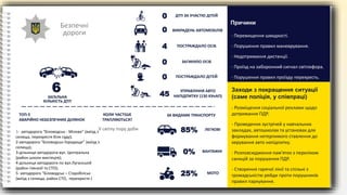 Безпечні
дороги - Перевищення швидкості.
- Порушення правил маневрування.
- Недотримання дистанції.
- Проїзд на заборонний сигнал світлофора.
- Порушення правил проїзду перехресть.
Причини
- Розміщення соціальної реклами щодо
дотримання ПДР.
- Проведення зустрічей у навчальних
закладах, автошколах та установах для
формування нетерпимого ставлення до
керування авто напідпитку.
- Розповсюдження пам'яток з переліком
санкцій за порушення ПДР.
- Створення гарячої лінії та спільні з
громадськістю рейди проти порушників
правил паркування.
Заходи з покращення ситуації
(саме поліція, у співпраці)
85% ЛЕГКОВІ
0% ВАНТАЖНІ
25% МОТО
ЗА ВИДАМИ ТРАНСПОРТУКОЛИ ЧАСТІШЕ
ТРАПЛЯЮТЬСЯ?
ТОП-5
АВАРІЙНО НЕБЕЗПЕЧНИХ ДІЛЯНОК
6ЗАГАЛЬНА
КІЛЬКІСТЬ ДТП
ДТП ЗА УЧАСТЮ ДІТЕЙ
ПОСТРАЖДАЛО ОСІБ
ЗАГИНУЛО ОСІБ
ПОСТРАЖДАЛО ДІТЕЙ
УПРАВЛІННЯ АВТО
НАПІДПИТКУ (130 КУпАП)45
0
0
4
0
0
ВИКРАДЕНЬ АВТОМОБІЛІВ
У світлу пору доби
1- автодорога “Біловодськ - Мілове” (виїзд з
селища, перехрестя біля суду);
2-автодорога “Біловодськ-Городище” (виїзд з
селища);
3-дільниця автодороги вул. Центральна
(район школи мистецтв);
4-дільниця автодороги по вул.Луганській
(район гімназії та СТО);
5- автодорога “Біловодськ – Старобілськ
(виїзд з селища, район СТО, перехрестя )
 