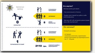 Безпечні
вулиці
ХУЛІГАНСТВО
Фактори ризику для жертв:
-Стан алкогольного сп'яніння;
-Рухався сам в темний час доби в слабо
освітленому місці
-Мав при собі, або випадково демонстрував
гроші, або коштовні речі
Хто жертви?
Tиповий злочинець:
- не працює;
- зловживає алкоголем, наркотиками;
- раніше притягувався до відповідальності;
- вік 17 – 38 років.
Хто злочинці?
УСТАНОВЛЕНО
ПОРУШНИКІВ
ЗАТРИМАНО
ДРІБНЕ
ХУЛІГАНСТВО
0
80
ПОГРАБУВАННЯ ТА РОЗБІЙ
1
УСТАНОВЛЕНО
ПОРУШНИКІВ
ЗАТРИМАНО
ПОВЕРНУТО МАЙНА /
ВІДШКОДОВАНО
1
2110 грн.
1
 