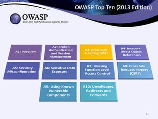 OWASP Top Ten (2013 Edition)
11
 