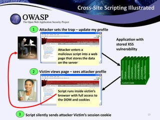 Cross-Site Scripting Illustrated
Application with
stored XSS
vulnerability
3
2
Attacker sets the trap – update my profile
Attacker enters a
malicious script into a web
page that stores the data
on the server
1
Victim views page – sees attacker profile
Script silently sends attacker Victim’s session cookie
Script runs inside victim’s
browser with full access to
the DOM and cookies
Custom Code
Accounts
Finance
Administration
Transactions
Communication
KnowledgeMgmt
E-Commerce
Bus.Functions
13
 