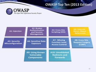 OWASP Top Ten (2013 Edition)
16
 