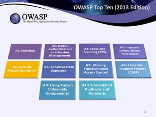 OWASP Top Ten (2013 Edition)
20
 