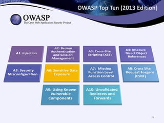 OWASP Top Ten (2013 Edition)
24
 