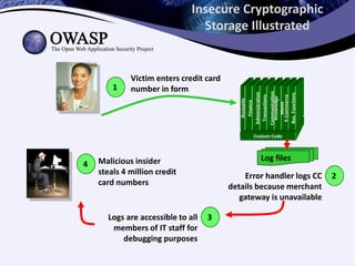 Insecure Cryptographic
Storage Illustrated
Custom Code
Accounts
Finance
Administration
Transactions
Communication
Knowledge
Mgmt
E-Commerce
Bus.Functions
1
Victim enters credit card
number in form
2Error handler logs CC
details because merchant
gateway is unavailable
4 Malicious insider
steals 4 million credit
card numbers
Log files
3Logs are accessible to all
members of IT staff for
debugging purposes
 
