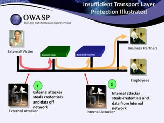 Insufficient Transport Layer
Protection Illustrated
Custom Code
Employees
Business Partners
External Victim
Backend Systems
External Attacker
1
External attacker
steals credentials
and data off
network
2
Internal attacker
steals credentials and
data from internal
network
Internal Attacker
 