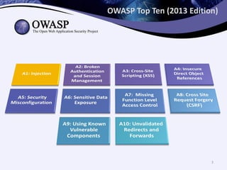 OWASP Top Ten (2013 Edition)
3
 