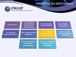 OWASP Top Ten (2013 Edition)
30
 