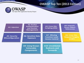 OWASP Top Ten (2013 Edition)
34
 