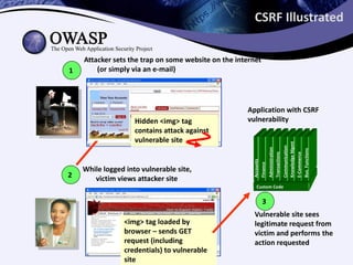 CSRF Illustrated
3
2
Attacker sets the trap on some website on the internet
(or simply via an e-mail)1
While logged into vulnerable site,
victim views attacker site
Vulnerable site sees
legitimate request from
victim and performs the
action requested
<img> tag loaded by
browser – sends GET
request (including
credentials) to vulnerable
site
Custom Code
Accounts
Finance
Administration
Transactions
Communication
KnowledgeMgmt
E-Commerce
Bus.Functions
Hidden <img> tag
contains attack against
vulnerable site
Application with CSRF
vulnerability
 