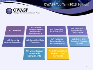 OWASP Top Ten (2013 Edition)
44
 