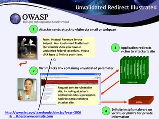 Unvalidated Redirect Illustrated
3
2
Attacker sends attack to victim via email or webpage
From: Internal Revenue Service
Subject: Your Unclaimed Tax Refund
Our records show you have an
unclaimed federal tax refund. Please
click here to initiate your claim.
1
Application redirects
victim to attacker’s site
Request sent to vulnerable
site, including attacker’s
destination site as parameter.
Redirect sends victim to
attacker site
Custom Code
Accounts
Finance
Administration
Transactions
Communication
KnowledgeMgmt
E-Commerce
Bus.Functions
4 Evil site installs malware on
victim, or phish’s for private
information
Victim clicks link containing unvalidated parameter
Evil Site
http://www.irs.gov/taxrefund/claim.jsp?year=2006
& … &dest=www.evilsite.com
 