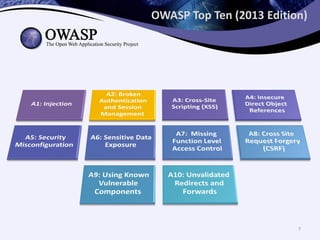 OWASP Top Ten (2013 Edition)
7
 