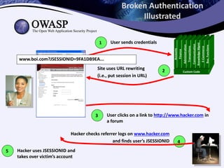 Broken Authentication
Illustrated
Custom Code
Accounts
Finance
Administration
Transactions
Communication
KnowledgeMgmt
E-Commerce
Bus.Functions
1 User sends credentials
2Site uses URL rewriting
(i.e., put session in URL)
3 User clicks on a link to http://www.hacker.com in
a forum
www.boi.com?JSESSIONID=9FA1DB9EA...
4
Hacker checks referrer logs on www.hacker.com
and finds user’s JSESSIONID
5 Hacker uses JSESSIONID and
takes over victim’s account
 