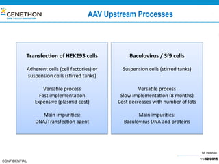 M. Hebben
CONFIDENTIAL
AAV Upstream Processes
Transfec=on	of	HEK293	cells	
	
Adherent	cells	(cell	factories)	or	
suspension	cells	(s@rred	tanks)	
	
Versa@le	process	
Fast	implementa@on	
Expensive	(plasmid	cost)	
	
Main	impuri@es:	
DNA/Transfec@on	agent	
Baculovirus	/	Sf9	cells	
	
Suspension	cells	(s@rred	tanks)	
	
	
Versa@le	process	
Slow	implementa@on	(8	months)	
Cost	decreases	with	number	of	lots	
	
Main	impuri@es:	
Baculovirus	DNA	and	proteins	
11/02/2015
 