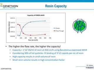 M. Hebben
CONFIDENTIAL
Resin Capacity
•  The	higher	the	ﬂow	rate,	the	higher	the	capacity!	
•  Capacity	=	1e12	VG/ml	of	resin	at	450	cm/h	using	Baculovirus-expressed	AAV9	
•  Considering	30%	of	full	par@cles	à	binding	of	3e12	capsids	per	mL	of	resin	
•  High	capacity	results	in	small	volume	of	resin	
•  Small	resin	volume	results	in	high	concentra@on	factor	
11/02/2015
0.0E+00	
5.0E+11	
1.0E+12	
1.5E+12	
2.0E+12	
0	 100	 200	 300	 400	 500	 600	 700	
AAV9	=ter	(VG/mL)	
Flow	rate	(cm/h)	
Capacity	of	POROS	AAV9	
Eluate	
Flow	Through	
 