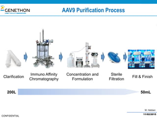 M. Hebben
CONFIDENTIAL
AAV9 Purification Process
Clarification
Immuno Affinity
Chromatography
Concentration and
Formulation
Sterile
Filtration
11/02/2015
Fill & Finish
200L 50mL
 