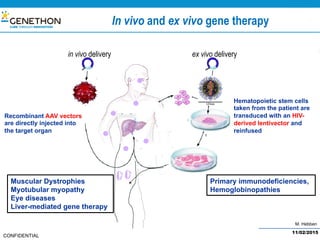 M. Hebben
CONFIDENTIAL
In vivo and ex vivo gene therapy
Muscular Dystrophies
Myotubular myopathy
Eye diseases
Liver-mediated gene therapy
in vivo delivery
Recombinant AAV vectors
are directly injected into
the target organ
Hematopoietic stem cells
taken from the patient are
transduced with an HIV-
derived lentivector and
reinfused
Primary immunodeficiencies,
Hemoglobinopathies
ex vivo delivery
11/02/2015
 
