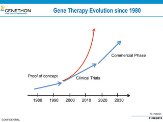M. Hebben
CONFIDENTIAL
Gene Therapy Evolution since 1980
1980 1990 2000 2010 2020 2030
Proof of concept
Clinical Trials
Commercial Phase
11/02/2015
 