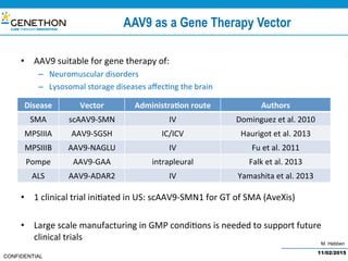 M. Hebben
CONFIDENTIAL
AAV9 as a Gene Therapy Vector
Disease	 Vector	 Administra=on	route	 Authors	
SMA	 scAAV9-SMN	 IV	 Dominguez	et	al.	2010	
MPSIIIA	 AAV9-SGSH	 IC/ICV	 Haurigot	et	al.	2013	
MPSIIIB	 AAV9-NAGLU	 IV	 Fu	et	al.	2011	
Pompe	 AAV9-GAA	 intrapleural	 Falk	et	al.	2013	
ALS	 AAV9-ADAR2	 IV	 Yamashita	et	al.	2013	
11/02/2015
•  AAV9	suitable	for	gene	therapy	of:	
–  Neuromuscular	disorders	
–  Lysosomal	storage	diseases	aﬀec@ng	the	brain	
•  1	clinical	trial	ini@ated	in	US:	scAAV9-SMN1	for	GT	of	SMA	(AveXis)	
•  Large	scale	manufacturing	in	GMP	condi@ons	is	needed	to	support	future	
clinical	trials	
 